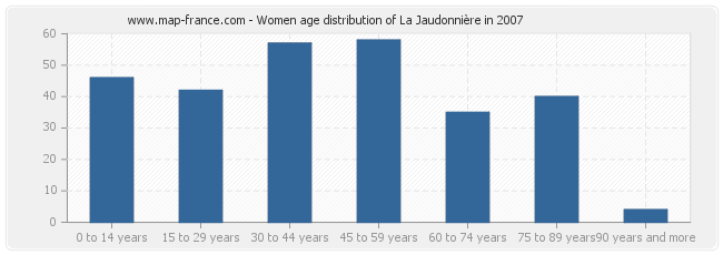 Women age distribution of La Jaudonnière in 2007